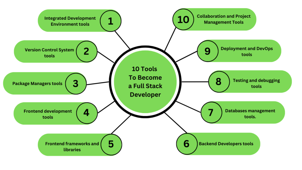 Tools Every Full Stack Developer Should Use in 2025–2026